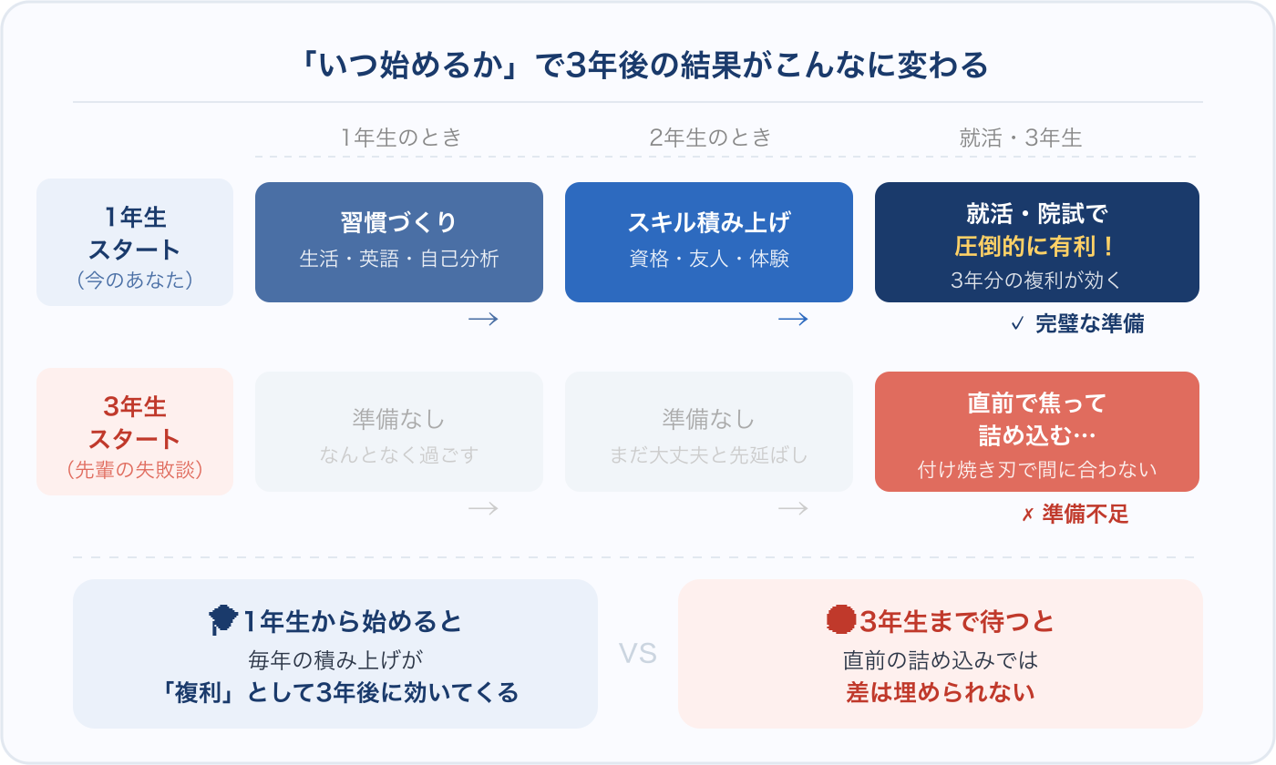 1年生スタートと3年生スタートの差を示す比較グラフ