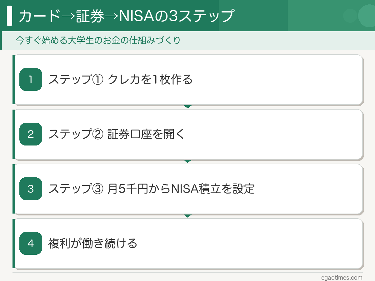クレカ→証券口座→NISA積立の3ステップ図解