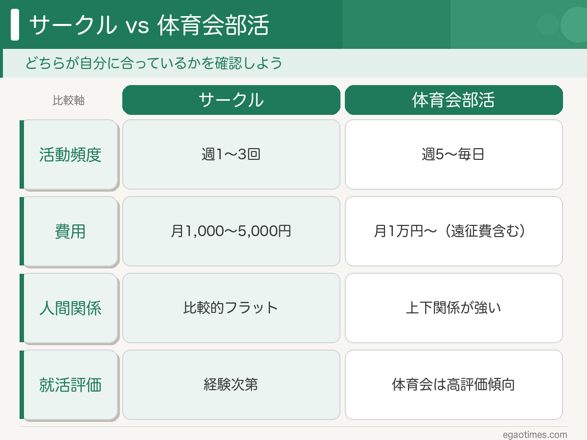 サークルと体育会部活の違いを対比したイラスト