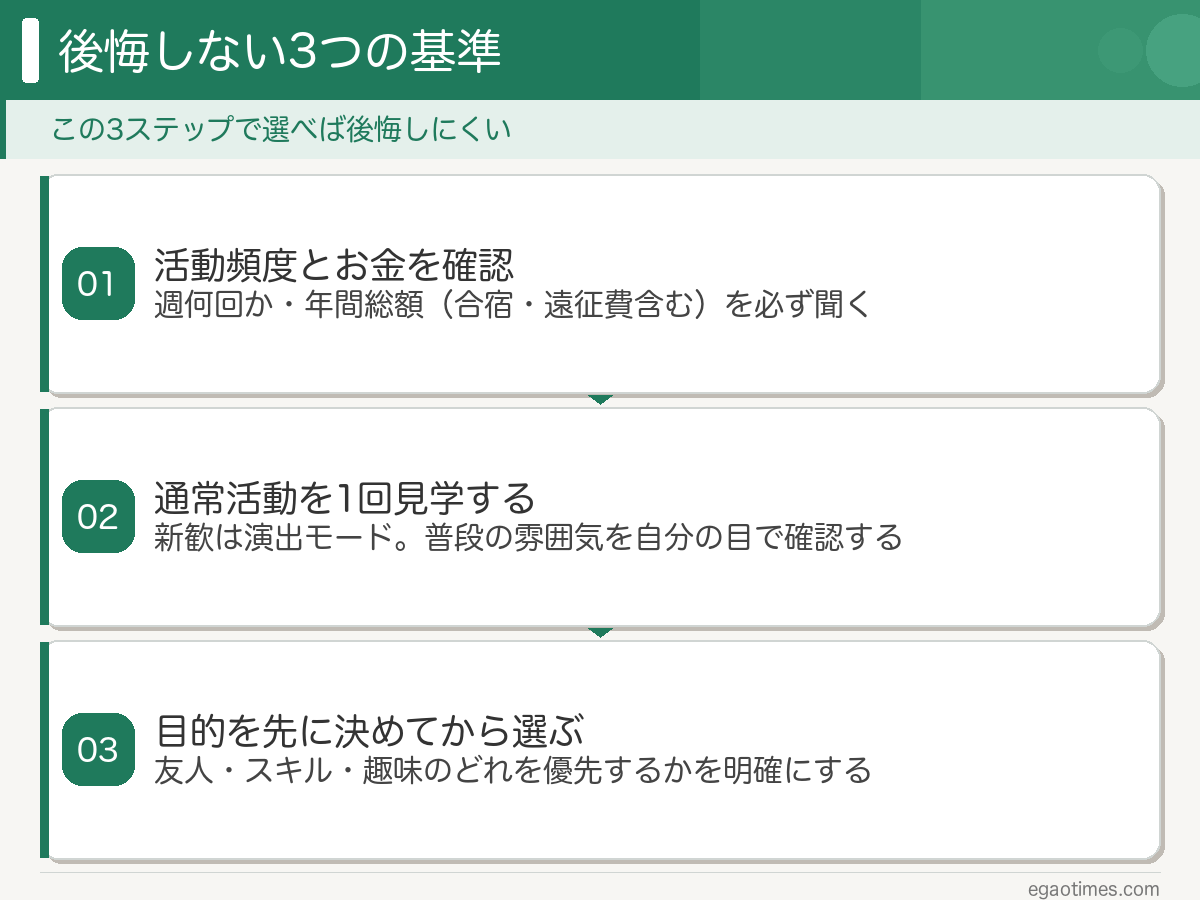 後悔しないサークル選びの3つの基準を示したイラスト
