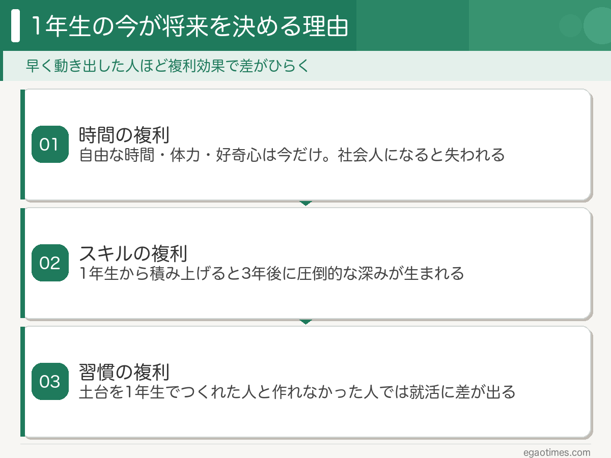 早く動き出すほど複利効果で差が広がることを示すイラスト