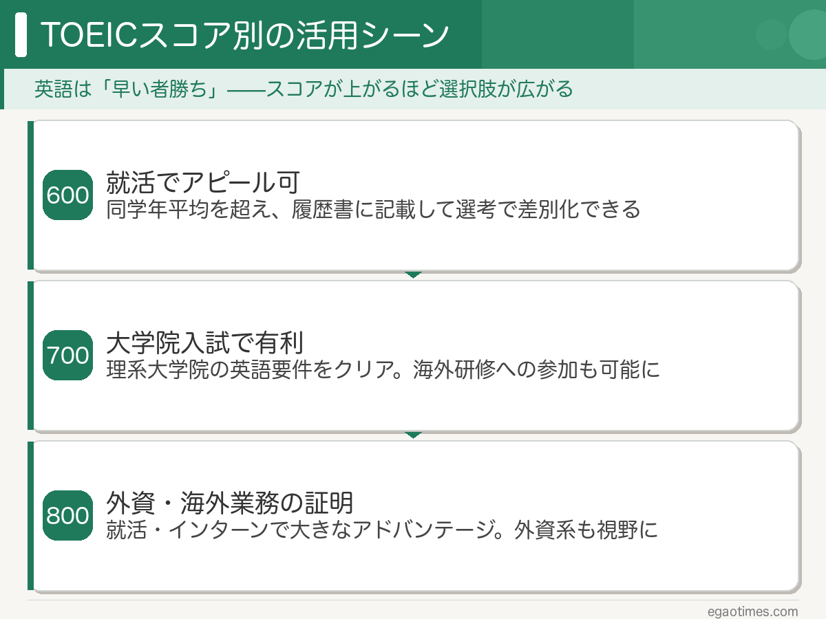 TOEICスコア別の活用シーンと大学生のうちに英語を学ぶ重要性を示すイラスト