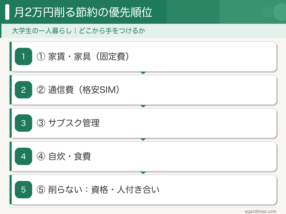 大学生の一人暮らし節約術：固定費・通信費・サブスクの削り方