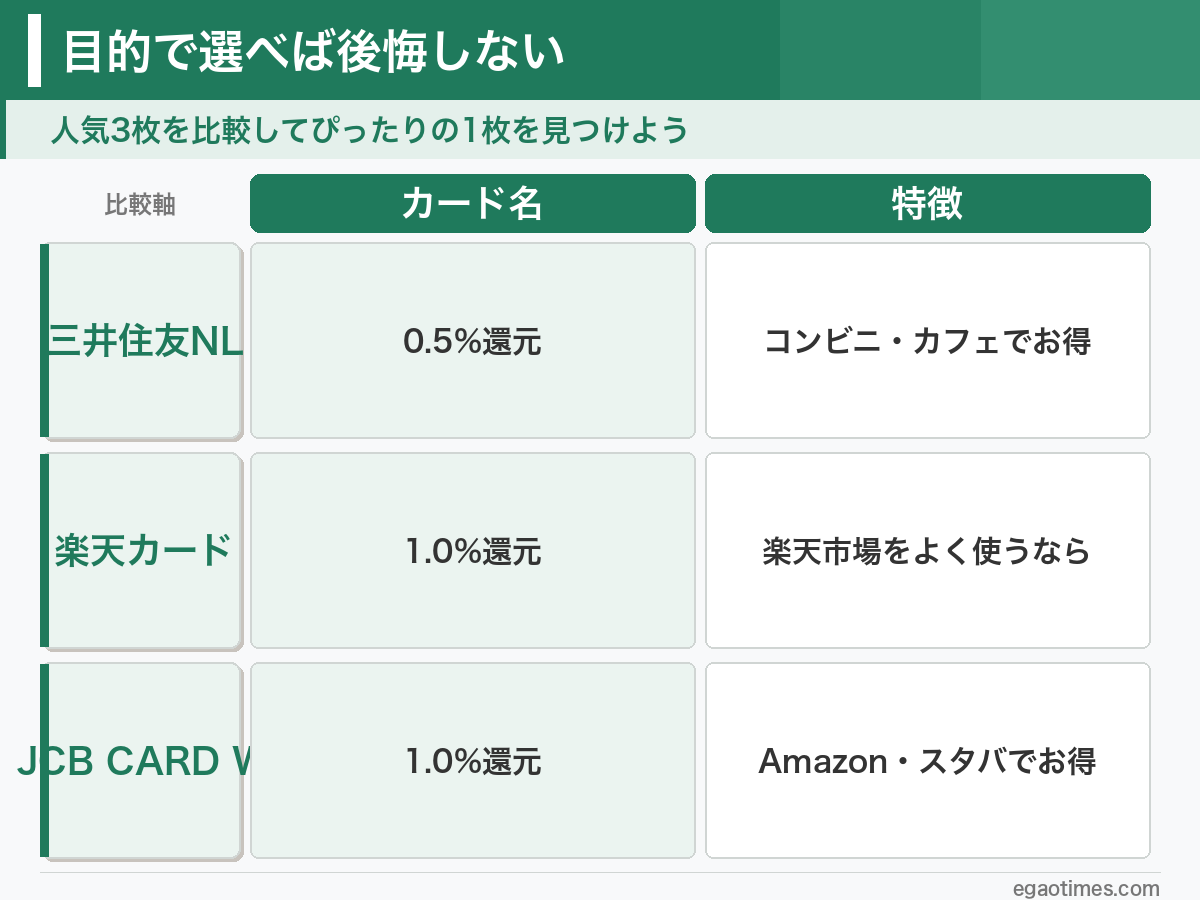 大学生向けクレジットカード3枚の比較表：三井住友NL・楽天カード・JCBカードW