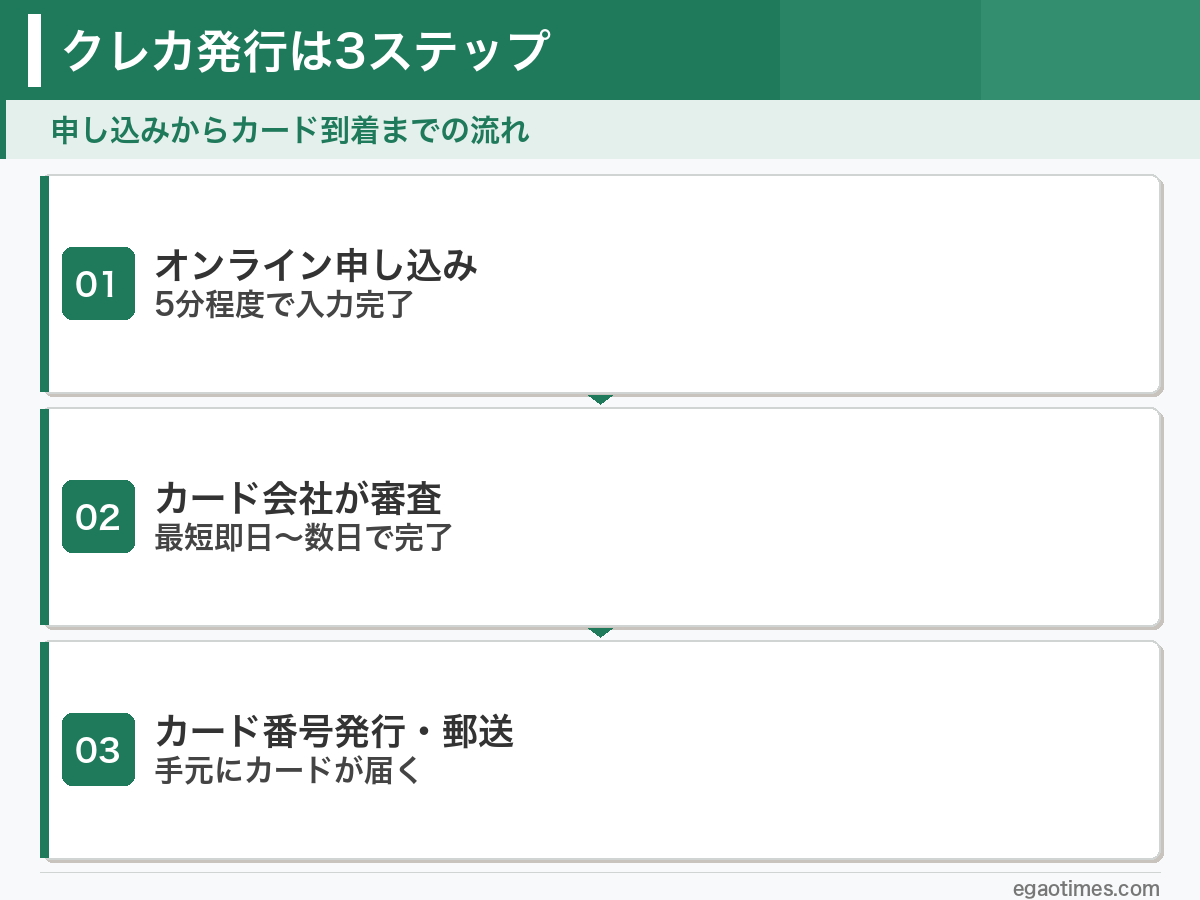 学生のクレジットカード審査の流れ：申し込み〜発行までのステップ