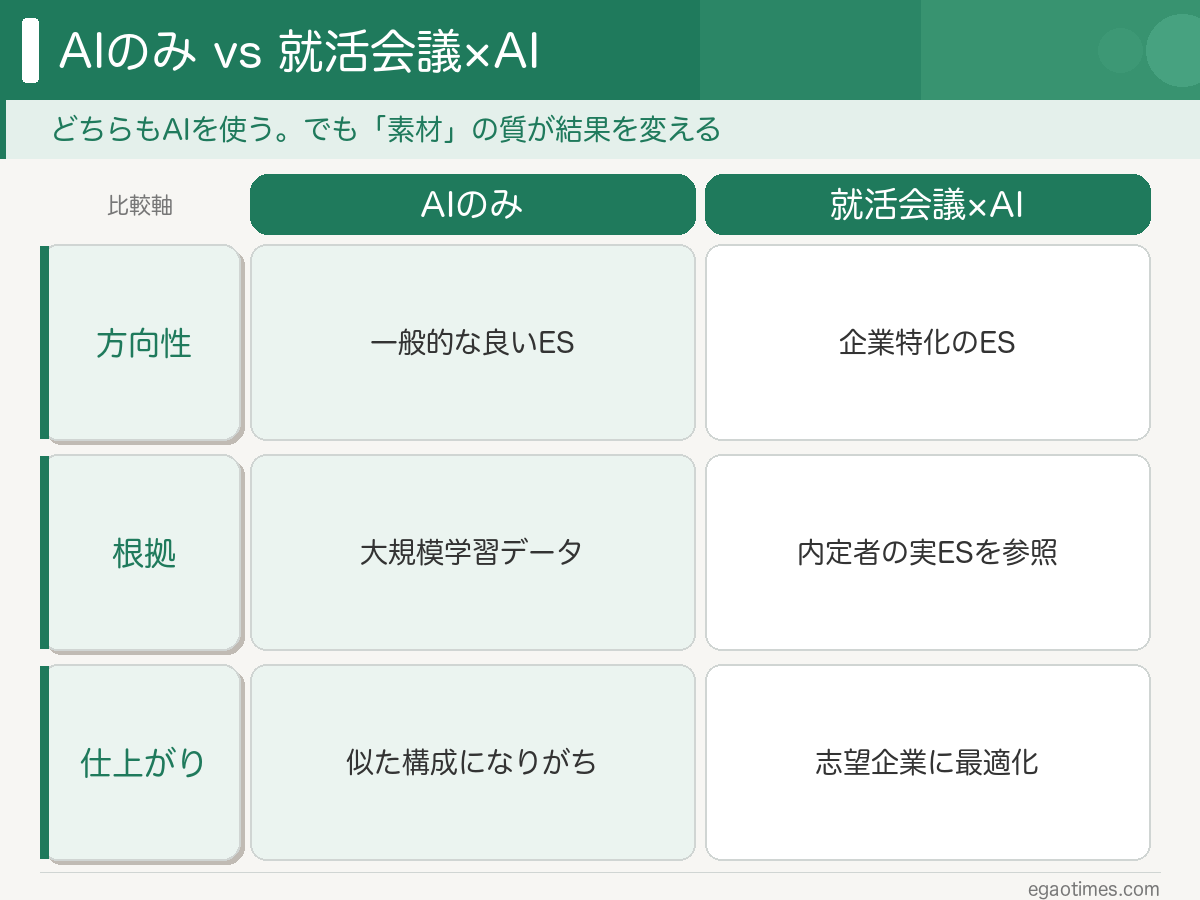 AIでES書いても通らない理由と内定者ES×AI活用の全体像