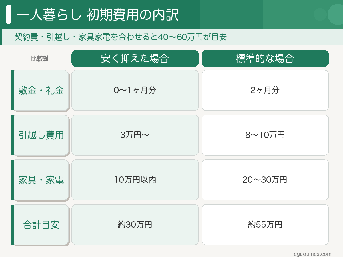 一人暮らし初期費用の内訳比較表