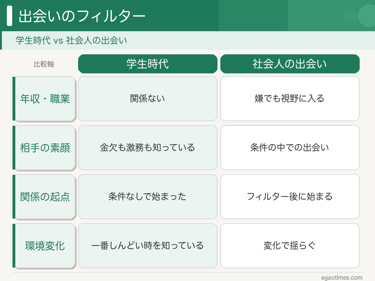 学生時代の出会いと社会人の出会いの違い