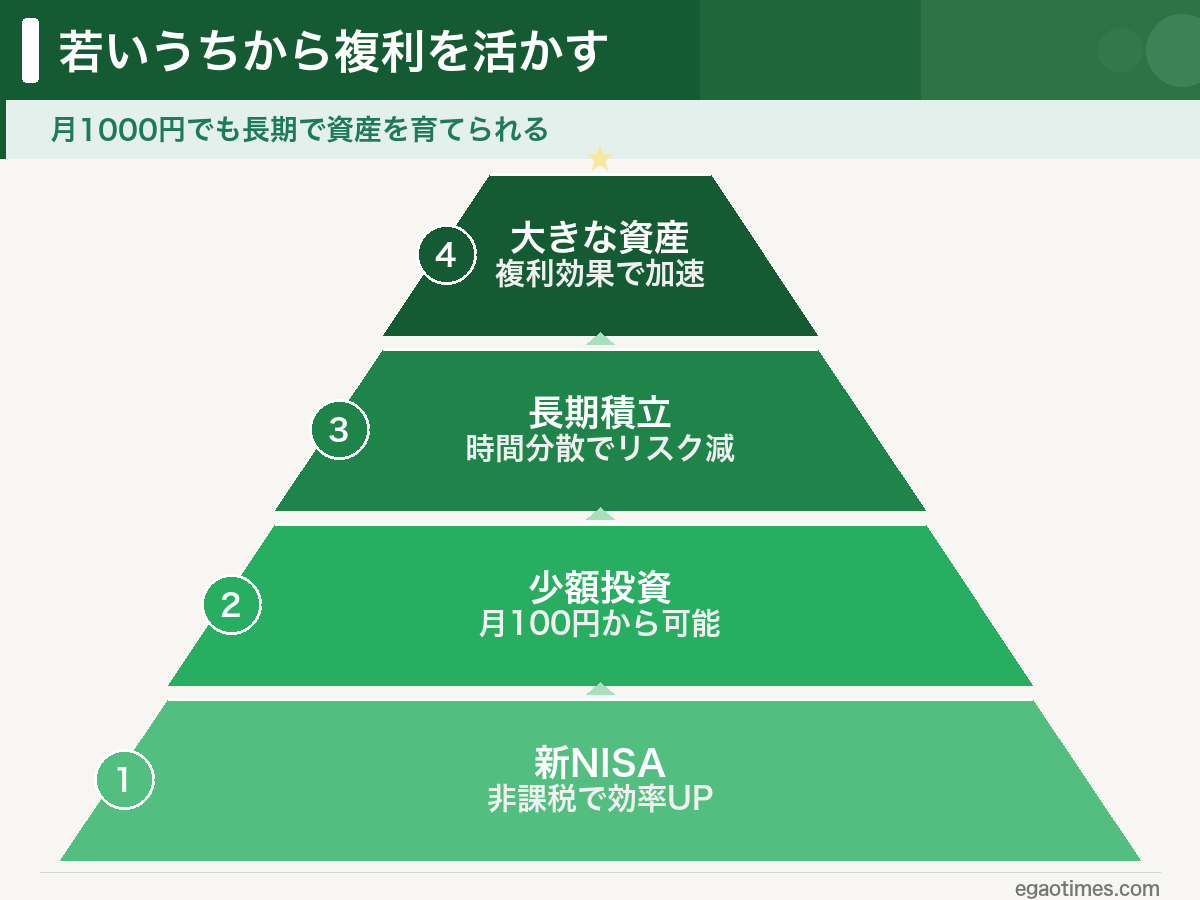 月1000円積立の複利シミュレーション図解