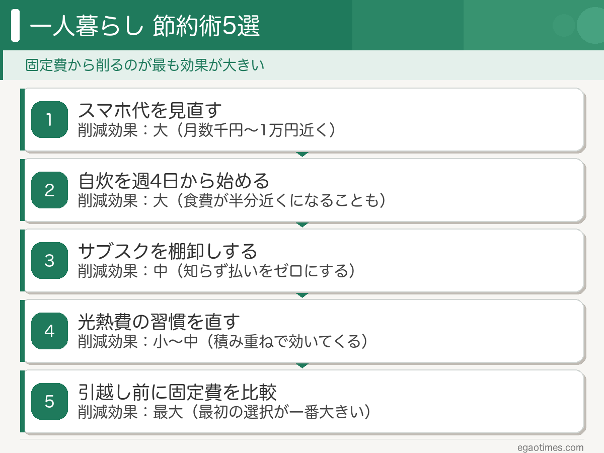 一人暮らし節約術5選のまとめ図解