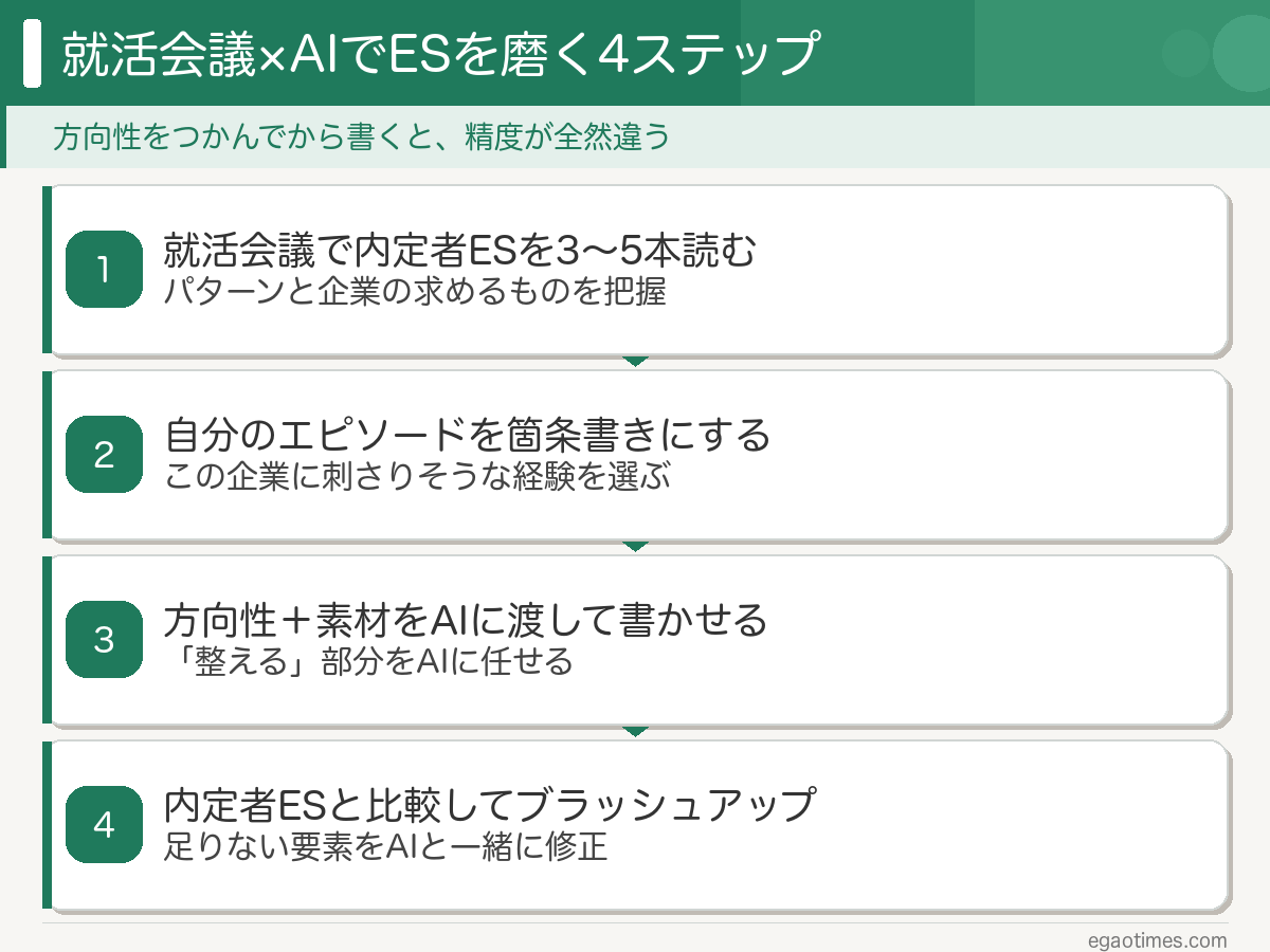 就活会議とAIを組み合わせたES作成ステップ