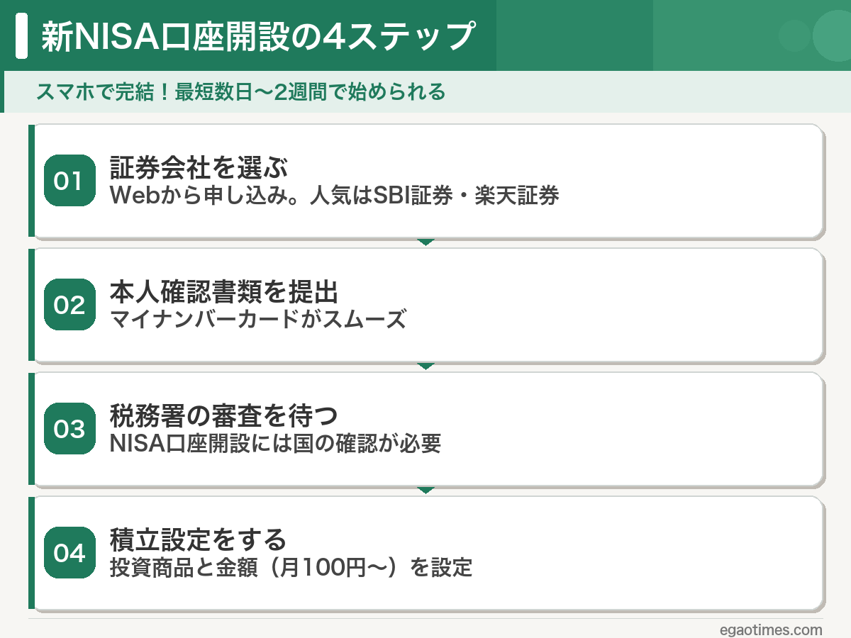 新NISA口座開設の4ステップを示す図解