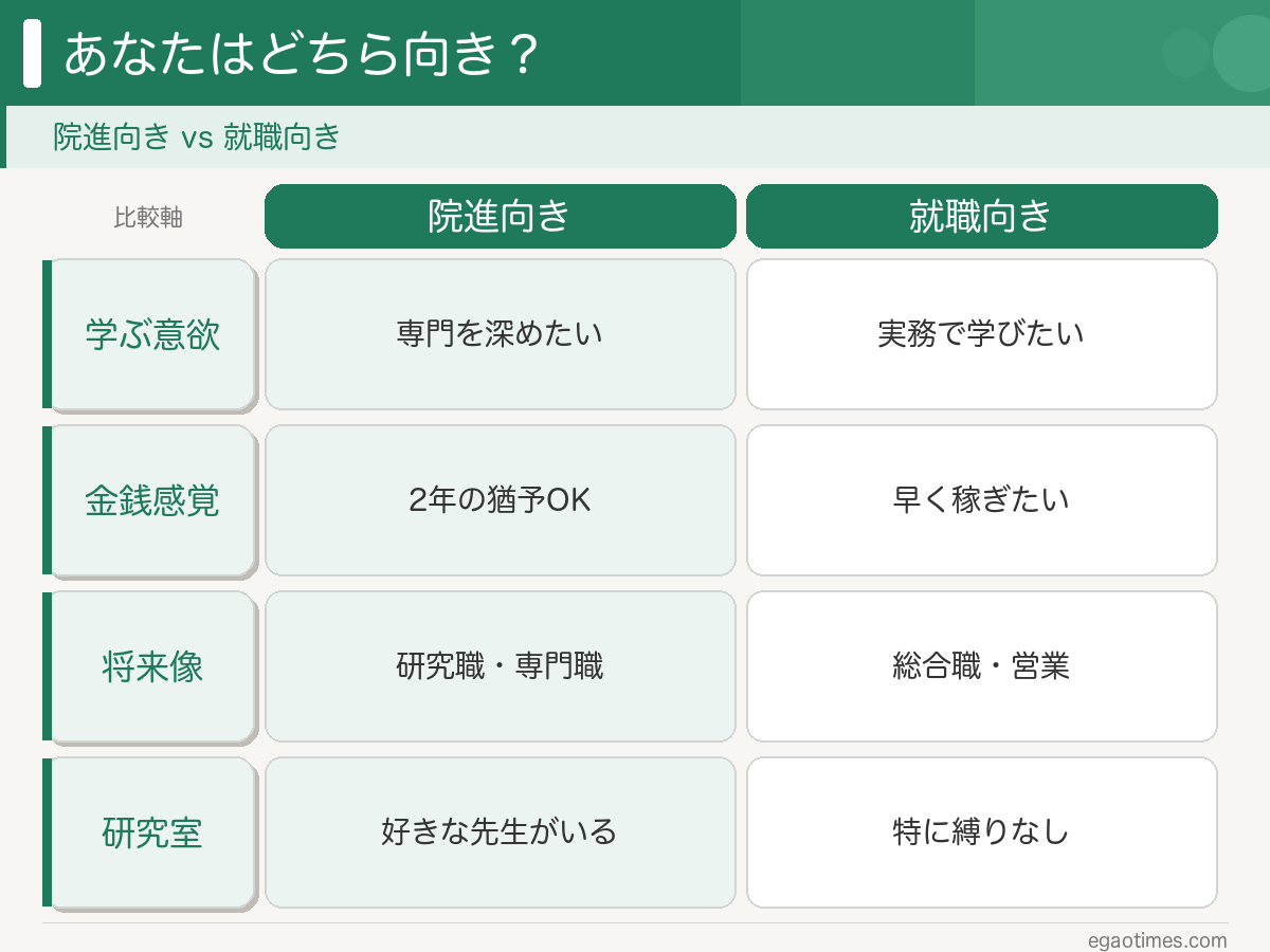 院進向き・就職向きの人の特徴を対比したイラスト