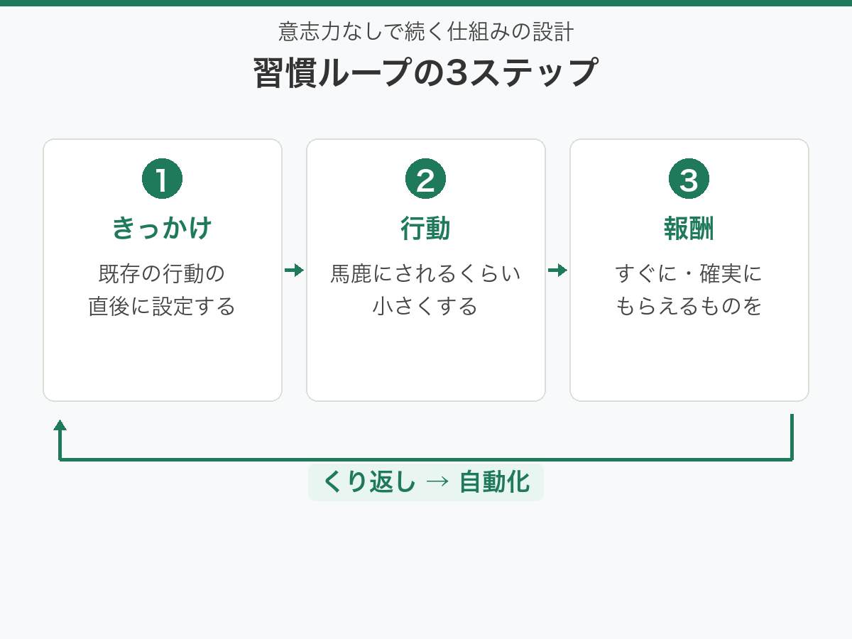 習慣ループの仕組み：きっかけ→行動→報酬→くり返しの循環図