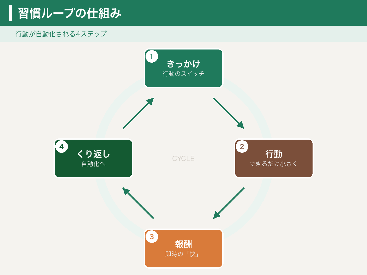 習慣ループの仕組み：きっかけ→行動→報酬→くり返しの循環図