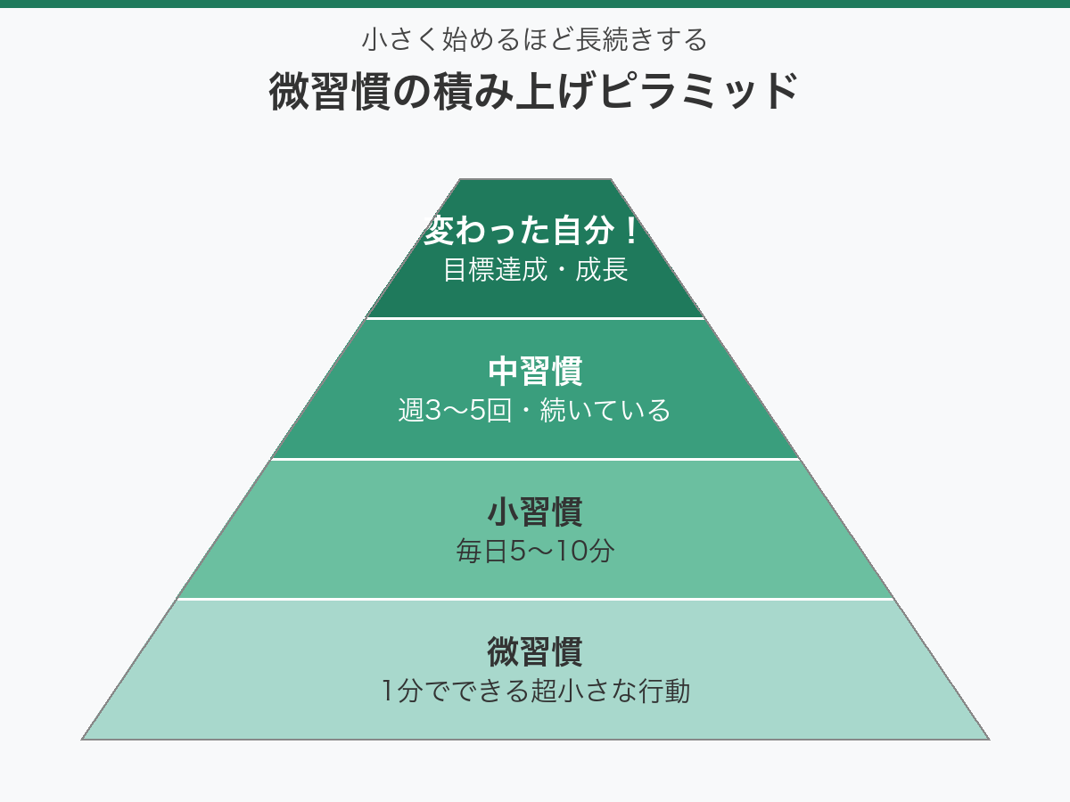 習慣の積み上げモデル：微習慣から大きな変化へのピラミッド図