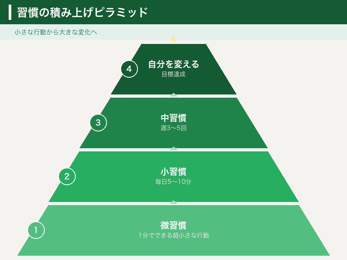 習慣の積み上げモデル：微習慣から大きな変化へのピラミッド図