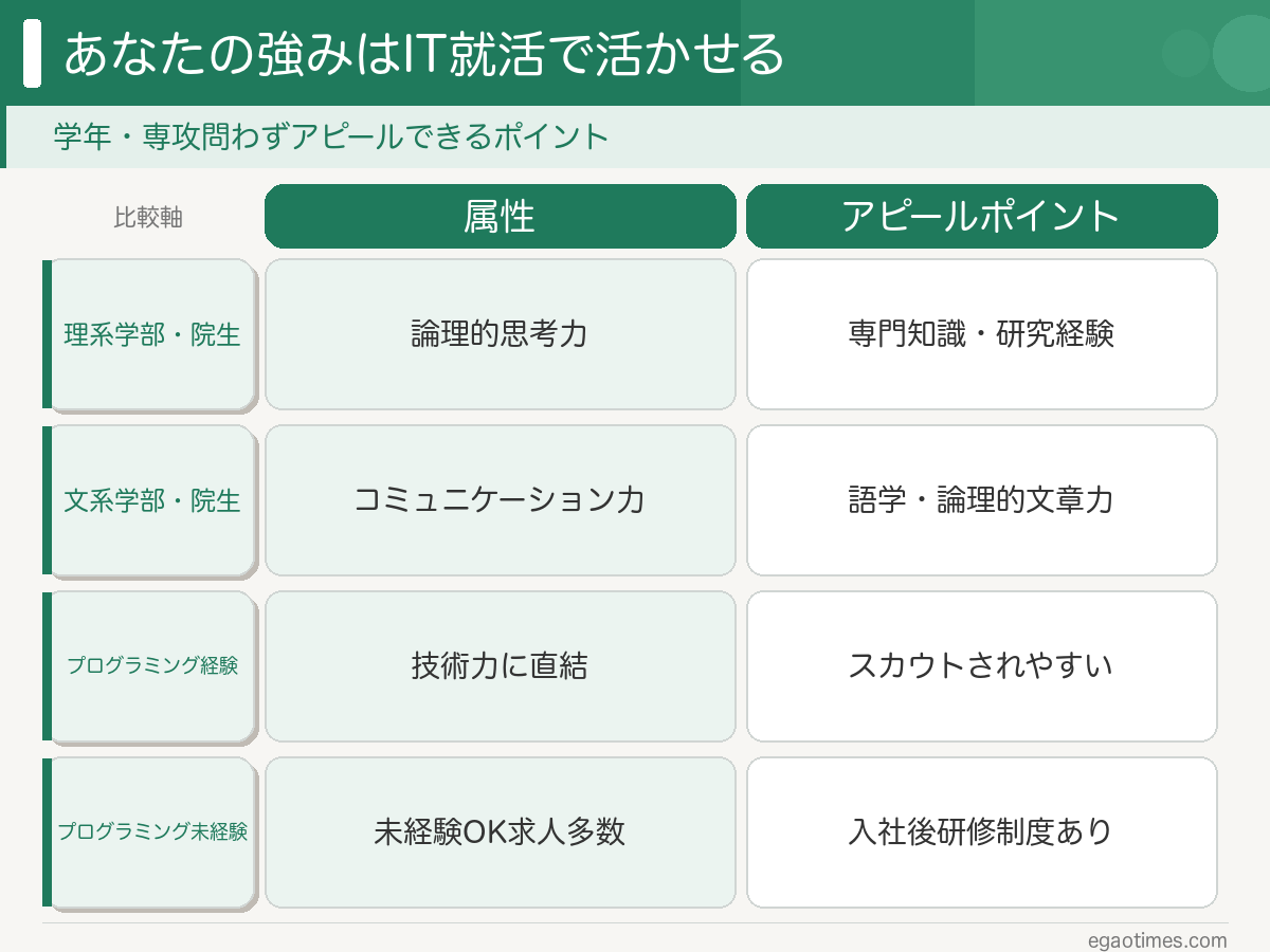 大学生・院生がITエンジニア就活でアピールできる強み
