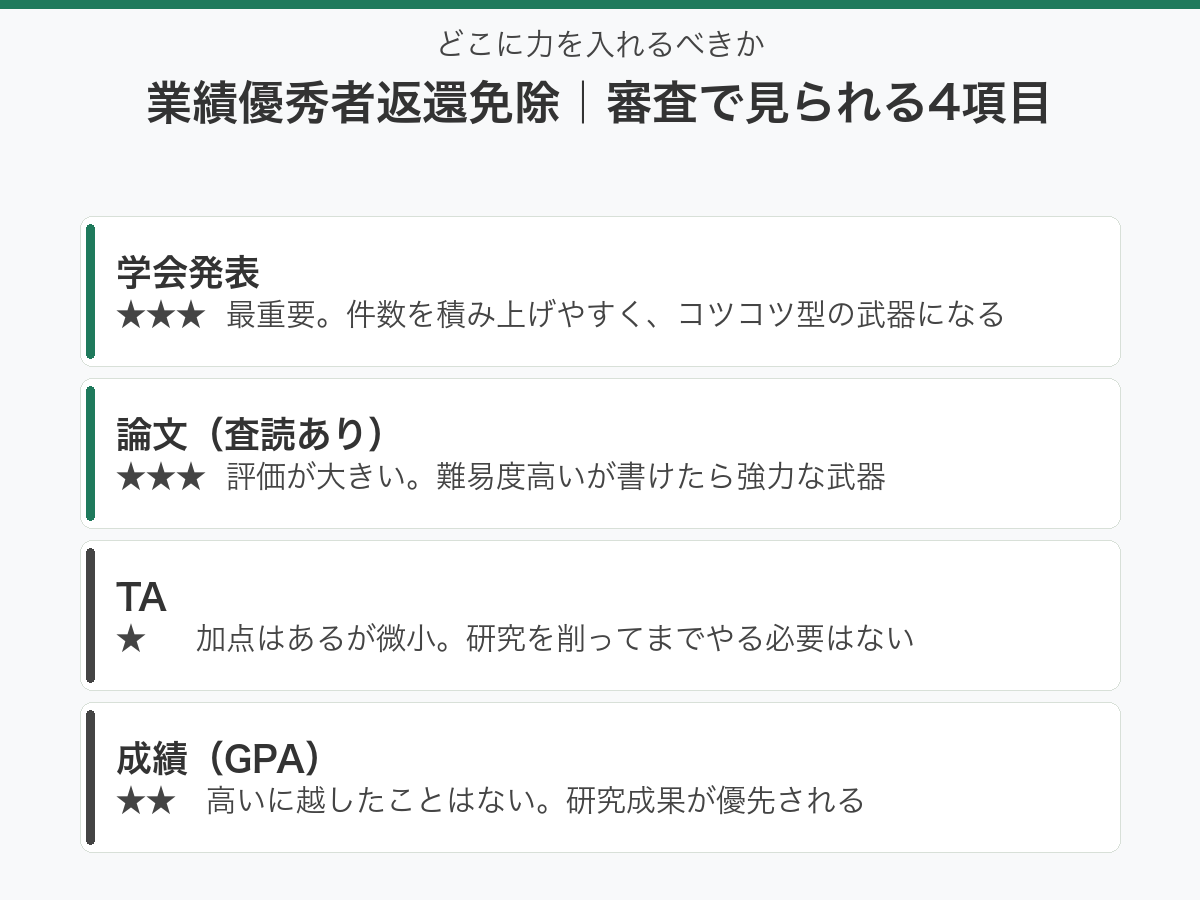 JASSO業績優秀者返還免除の審査ポイントと学会発表戦略のまとめ図解