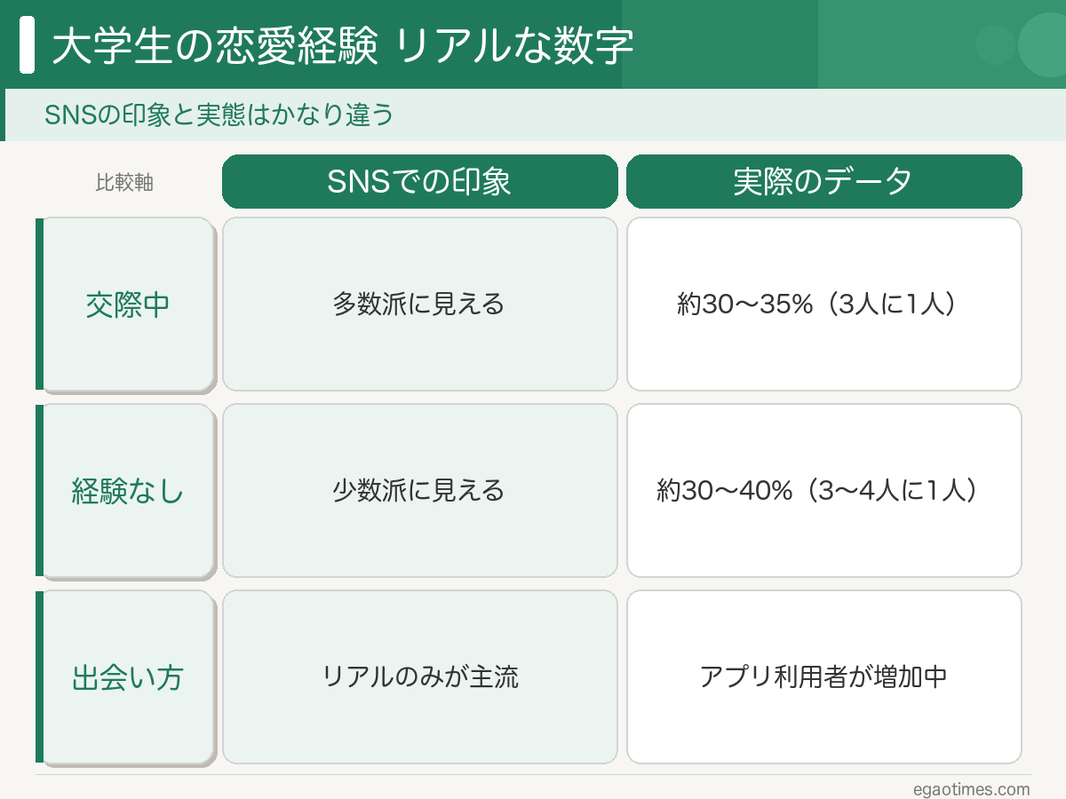 大学生の恋愛経験データと実態
