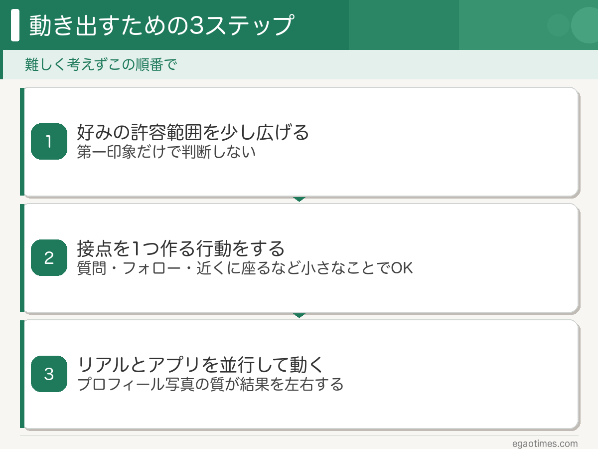 恋愛経験ゼロから動き出すための3ステップ