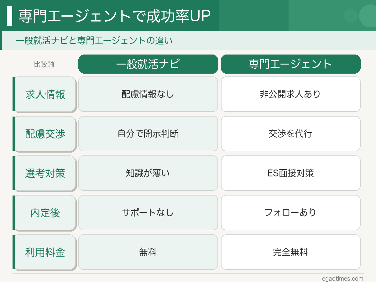 一般就活と障害者専門エージェントのサポート比較