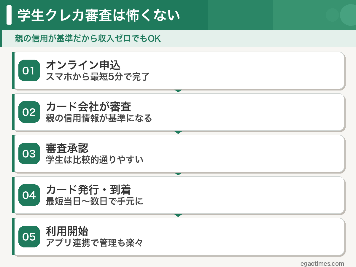 学生のクレジットカード審査の流れ:申し込み〜発行までのステップ