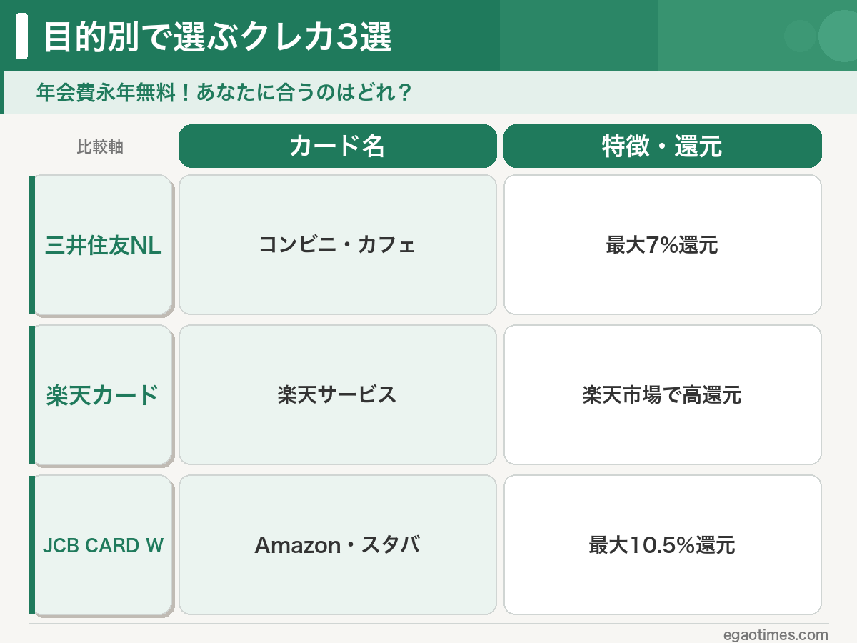大学生向けクレジットカード3枚の比較表:三井住友NL・楽天カード・JCBカードW