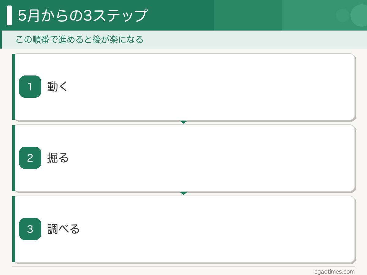 5月からの3ステップ