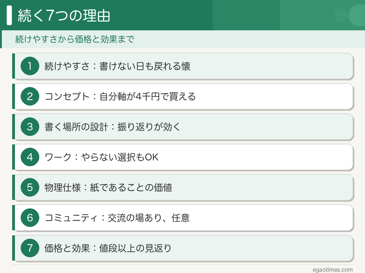 自分軸手帳が続く7つの理由を1スライドにまとめた概要