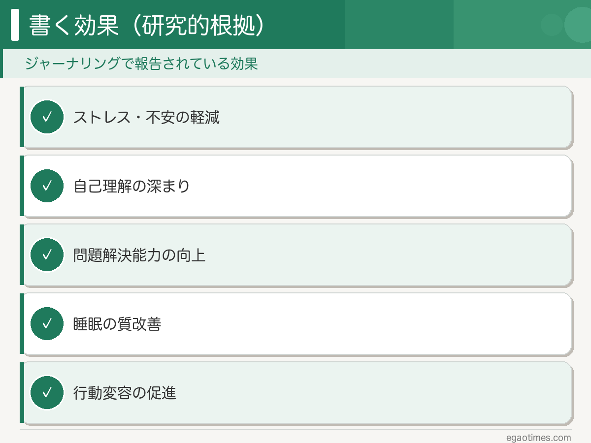 ジャーナリングで報告されている5つの効果を整理したスライド