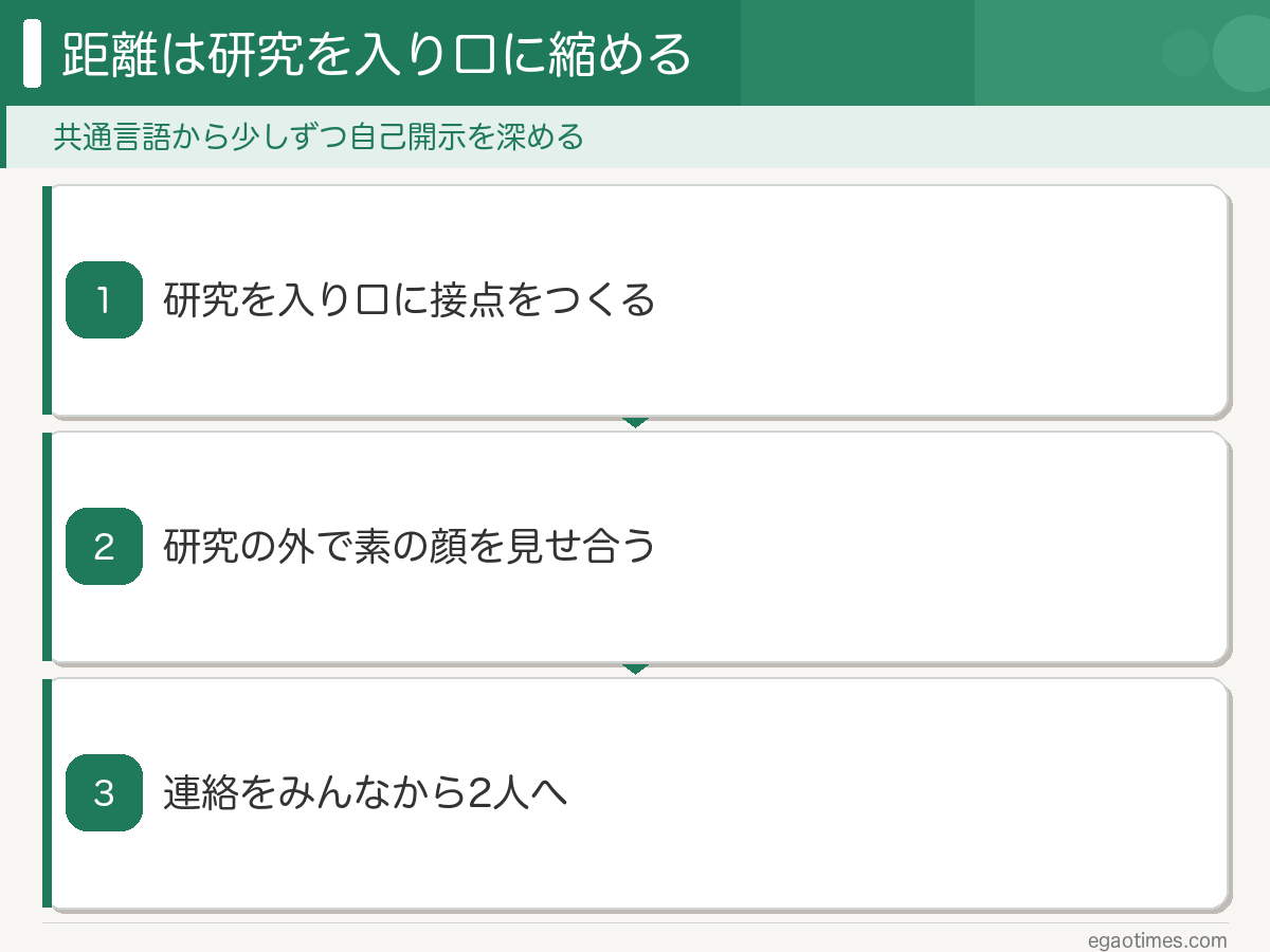 研究という共通言語から始め、研究外で素を見せ、連絡を個人へ移す3ステップの図解