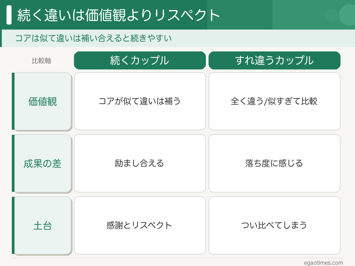 続くカップルとすれ違うカップルの違いを、価値観とリスペクトの観点で対比した図解