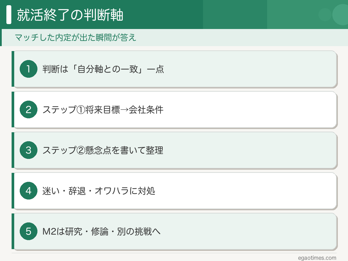 院生の就活の終わらせ方を5項目でまとめた概要スライド