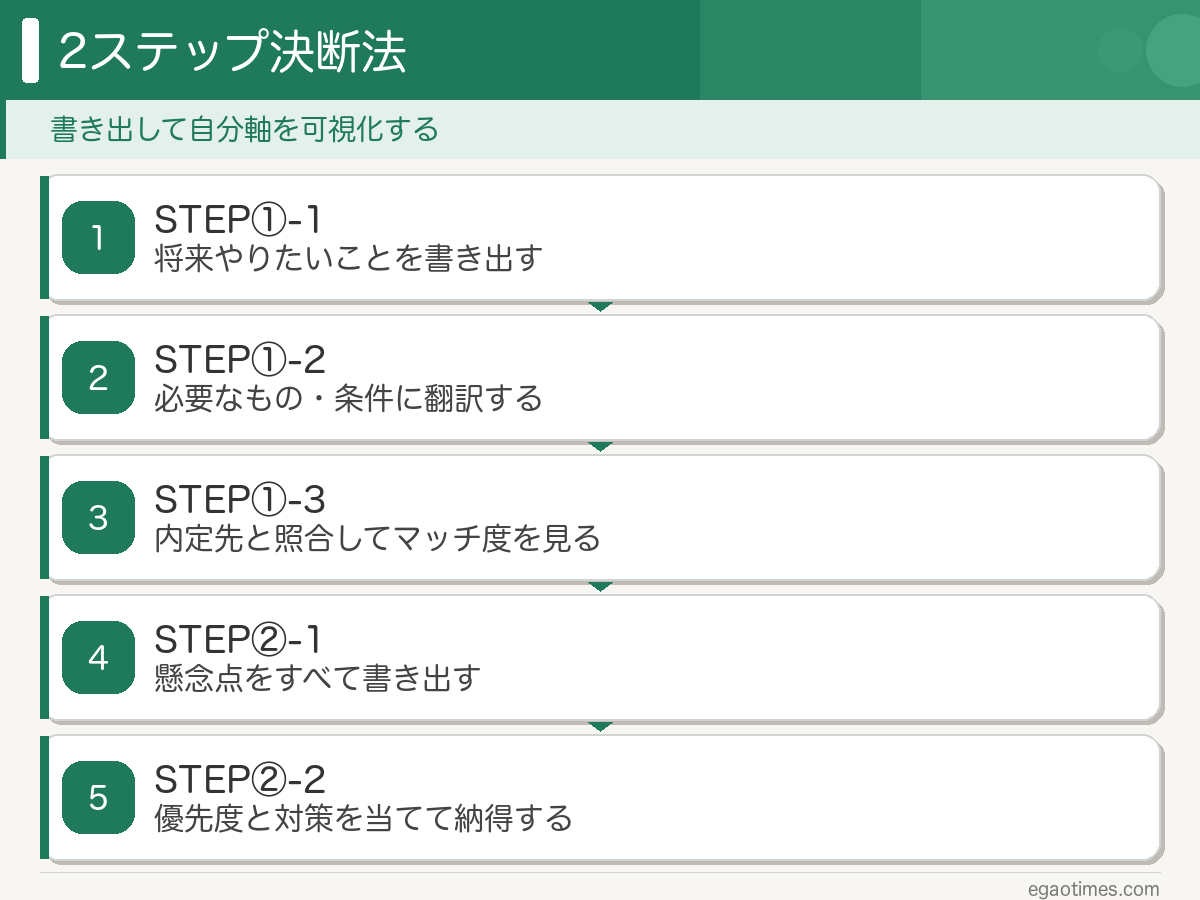 2ステップ決断法の全体フローを示したスライド