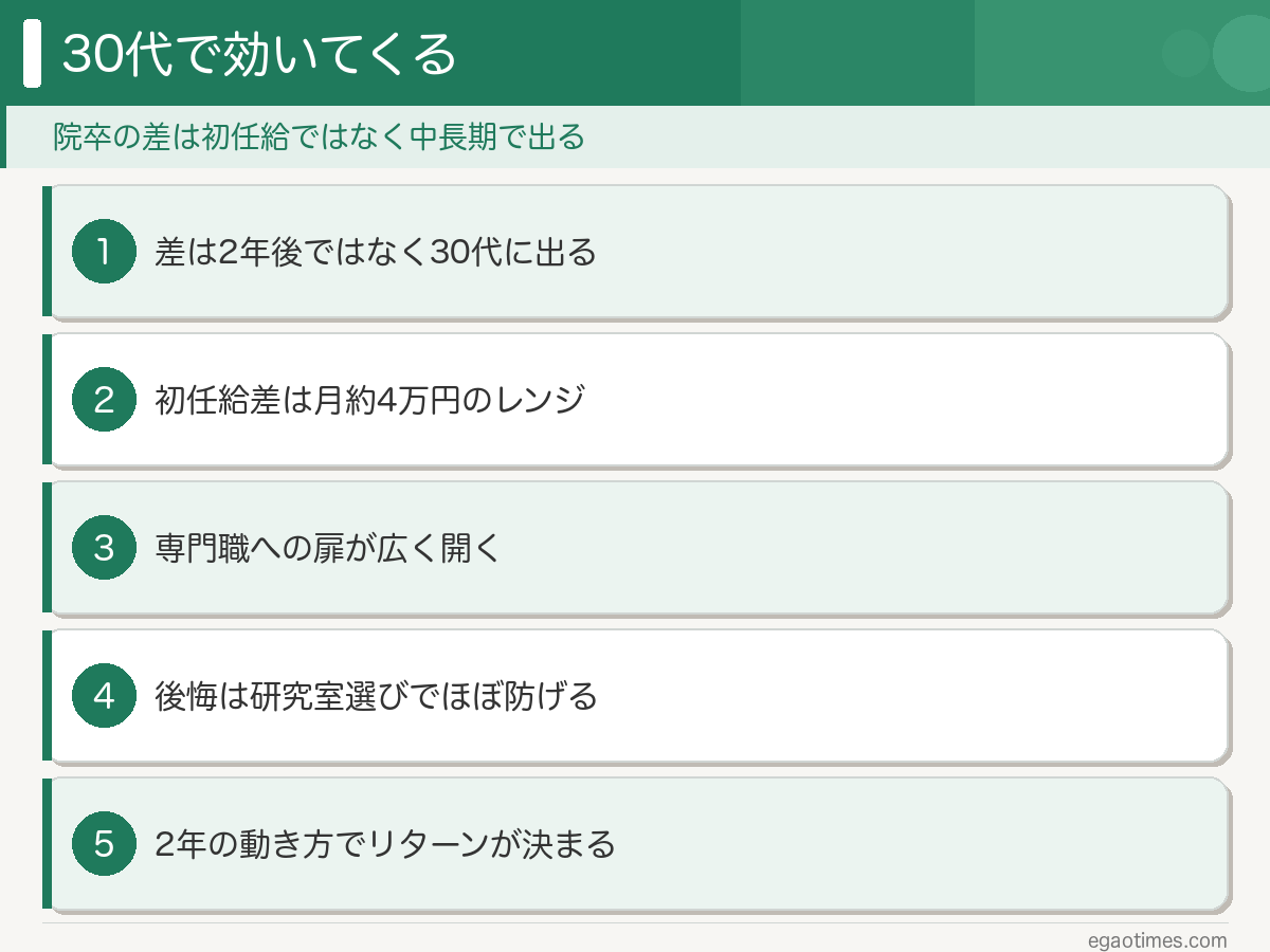 院卒の中長期リターンを5項目でまとめた概要スライド