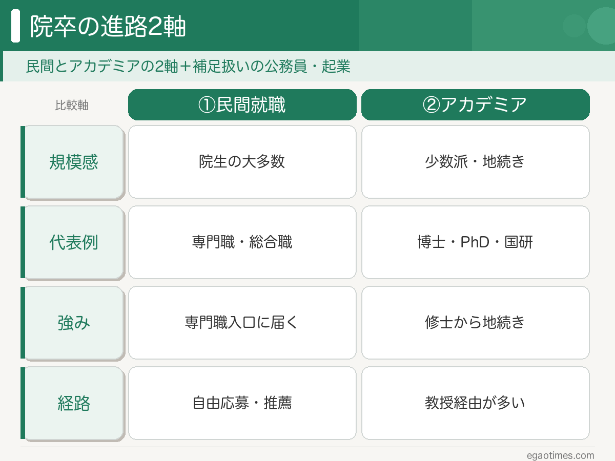 院卒の進路2軸｜①民間就職と②アカデミアを4観点（規模・代表例・強み・経路）で並列比較したスライド