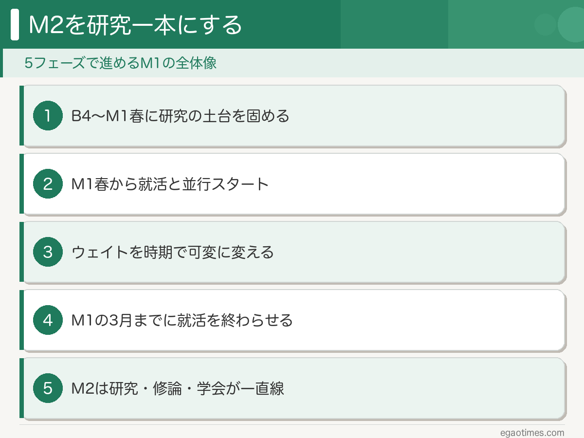 M2を研究一本にする5フェーズの全体像をまとめた概要スライド