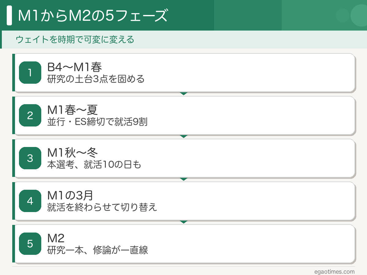 M1春からM2までのウェイト可変スケジュールを5フェーズで示したスライド