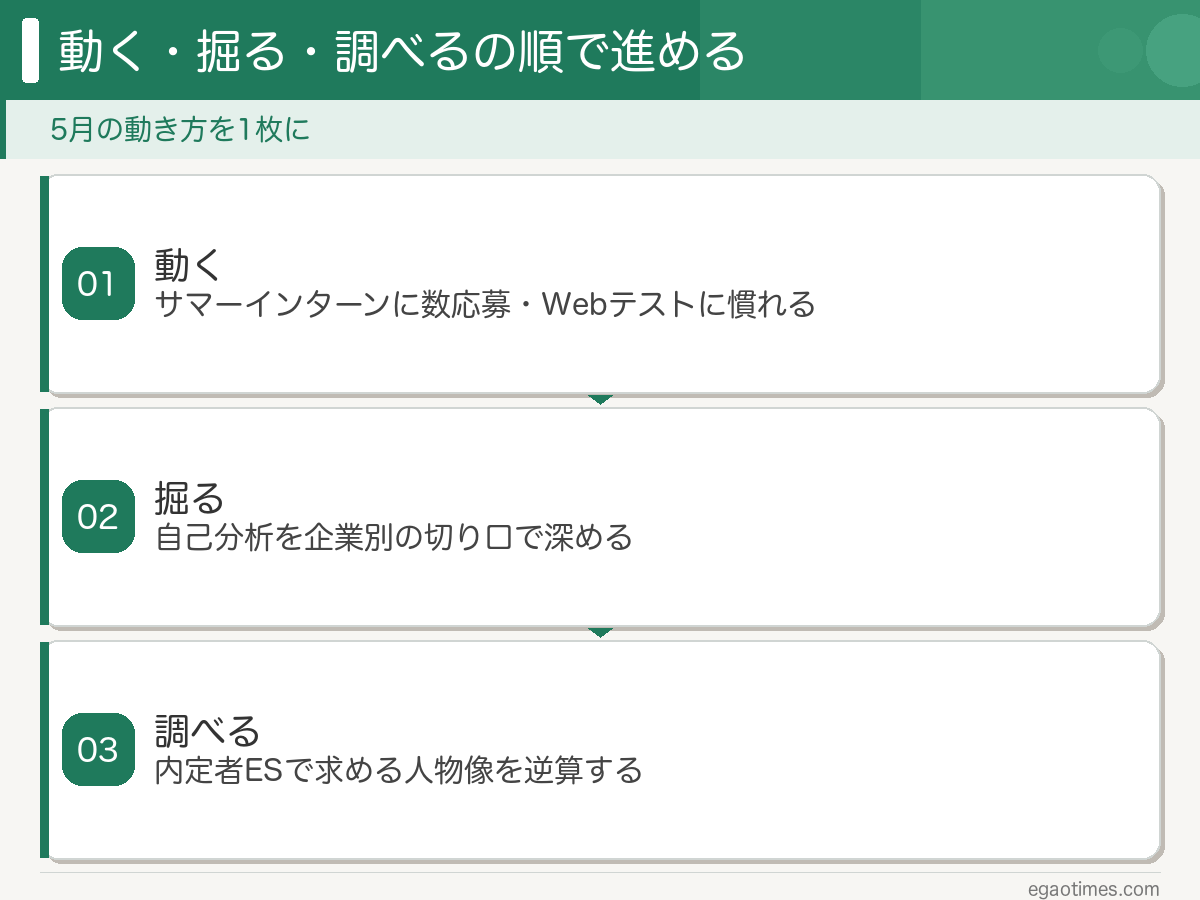 動く・掘る・調べるの順で進める