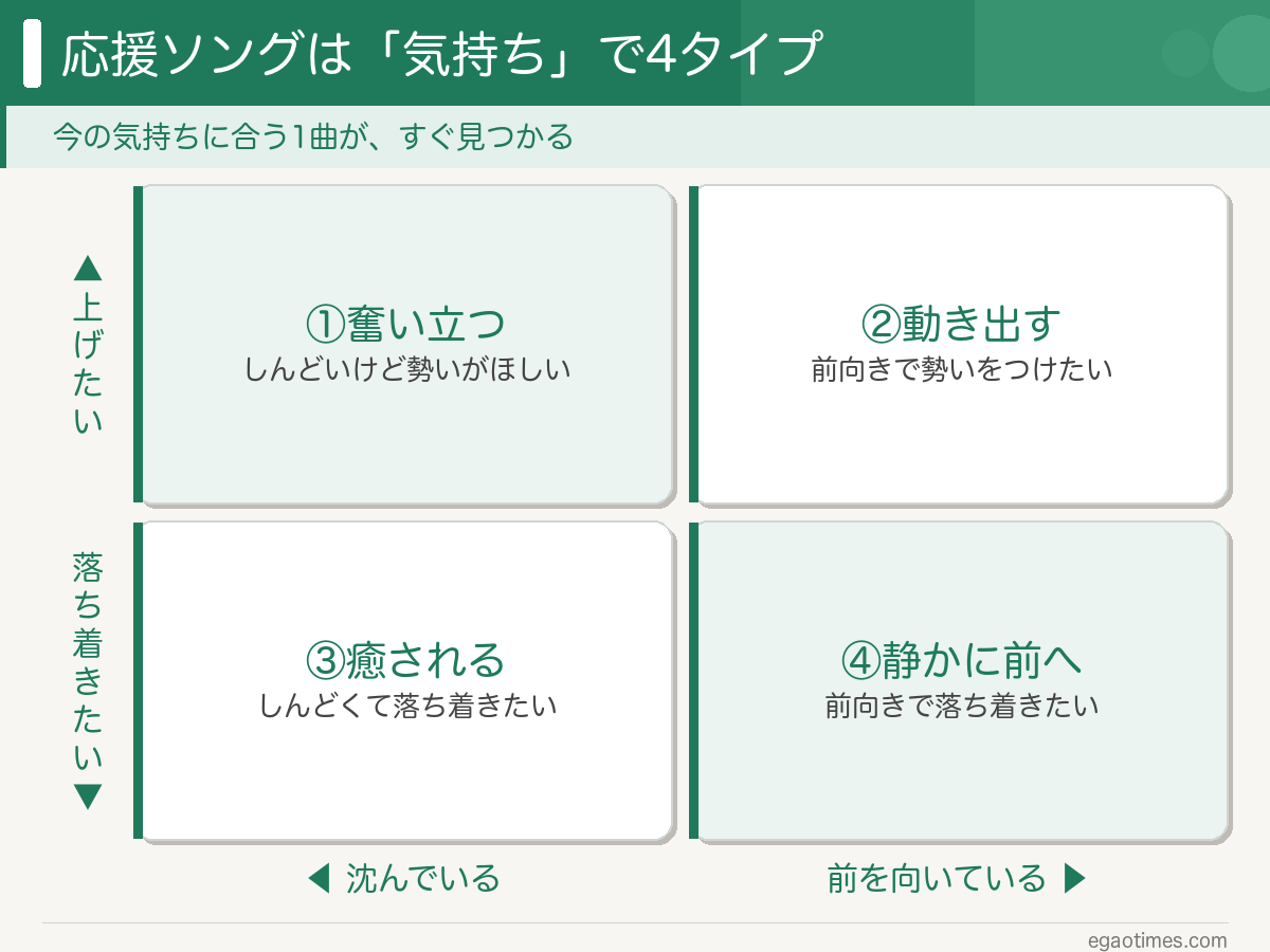 応援ソングを今の状態とテンションの2軸4タイプで選べるよう整理した図解