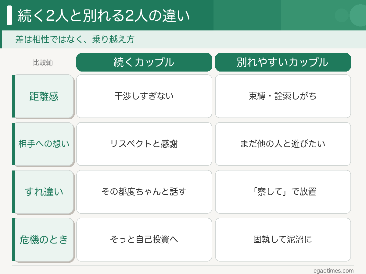 長続きするカップルと別れやすいカップルの違いを対比した図解