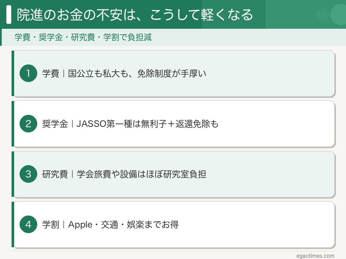 大学院進学のお金の不安が学費免除・奨学金・研究費・学割で軽くなることを整理した図解