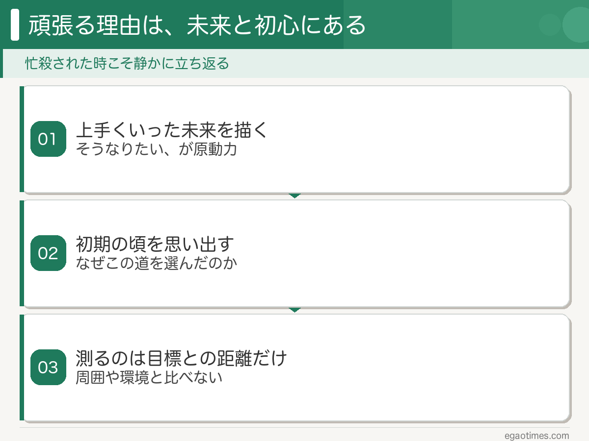 頑張る理由を見失った時に未来と初心に立ち返る3つの整え方を示した図解