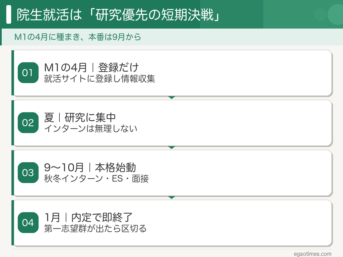 大学院生の就活をM1の4月から1月まで時系列で整理したロードマップの図解