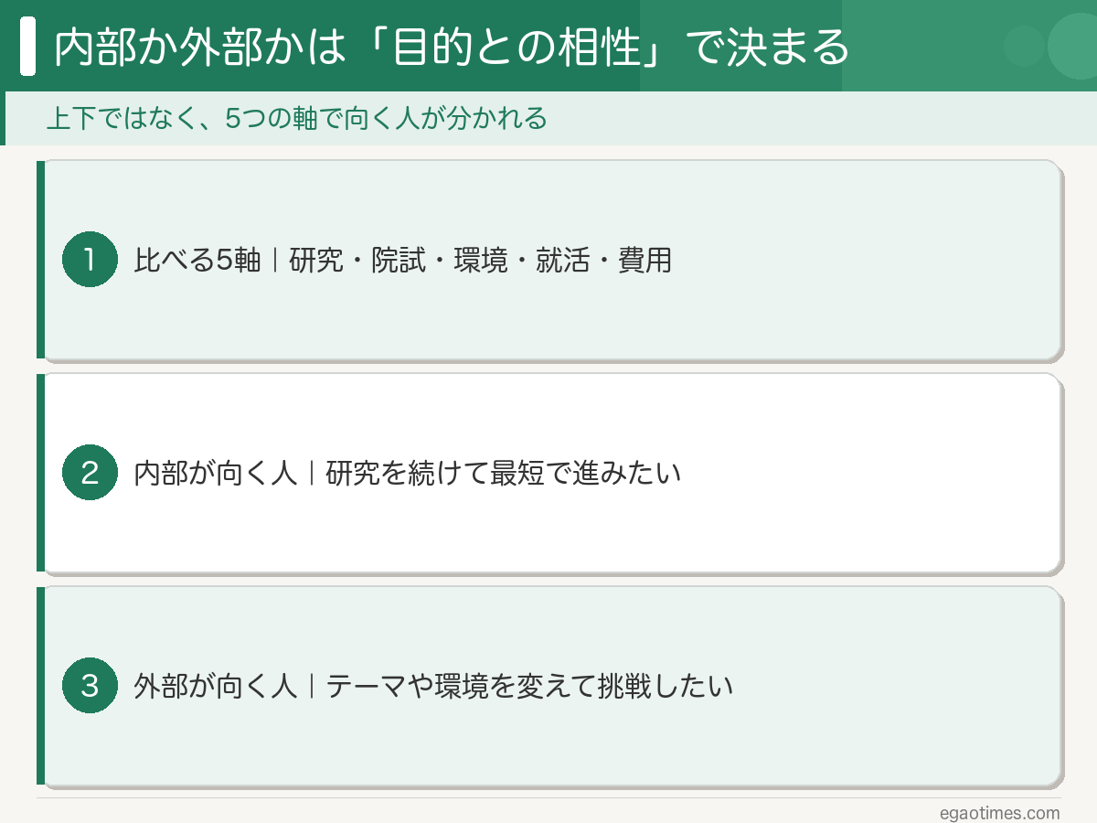 内部進学と外部進学を研究・院試・環境・就活・費用の5軸で比較した概要図解
