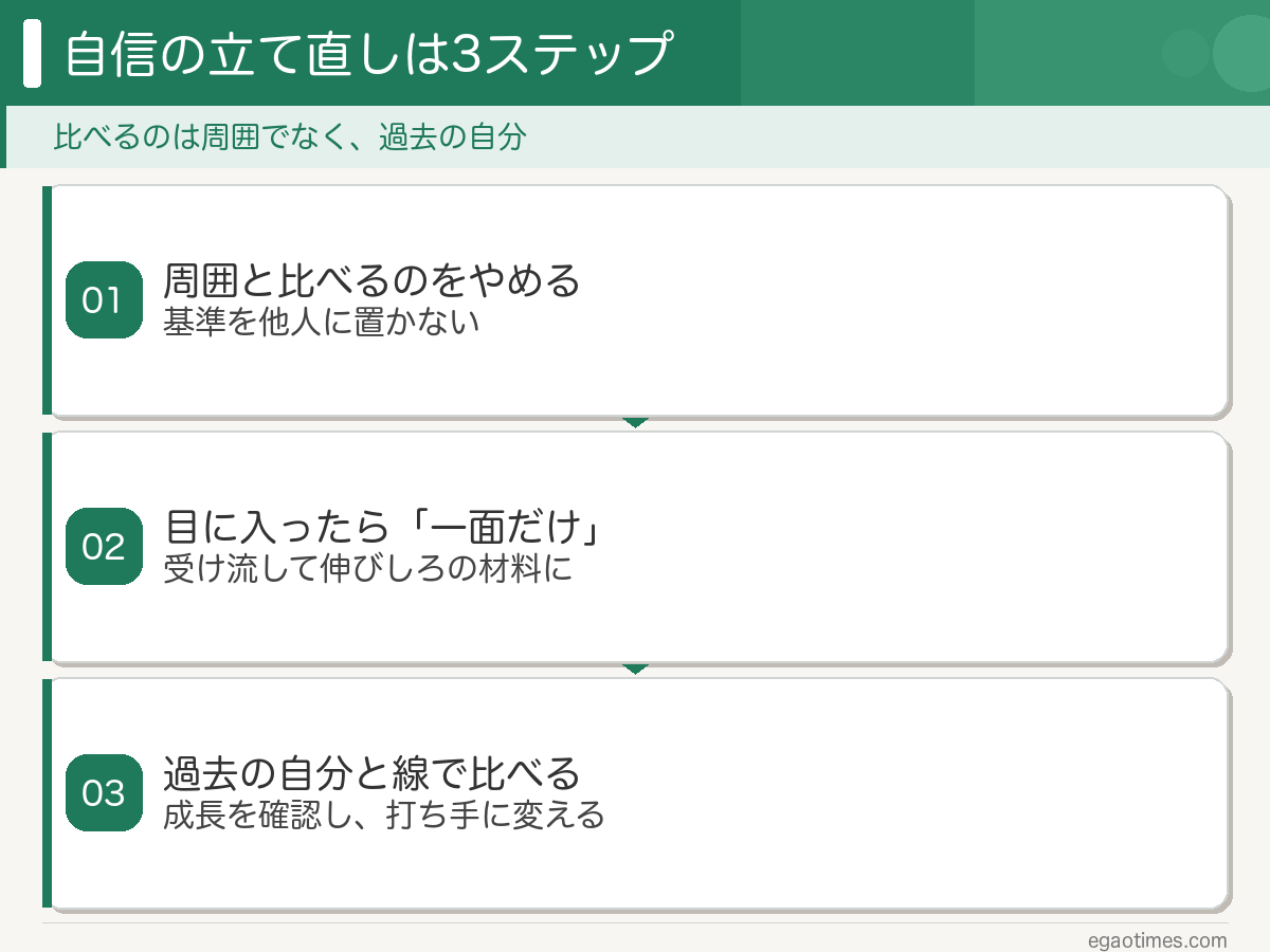 自信をなくした時に周囲と比べず過去の自分と線で比べて立て直す3ステップの図解