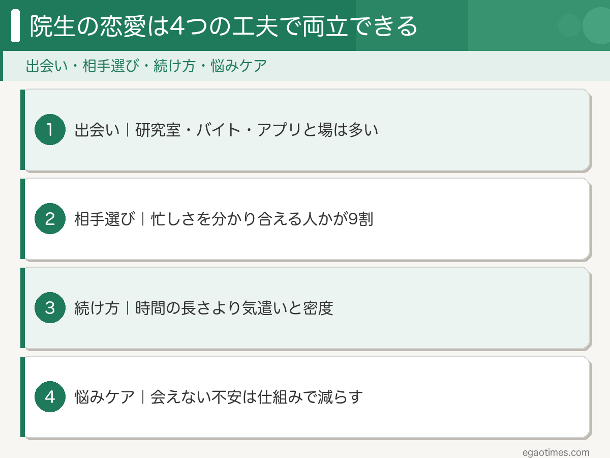 院生の恋愛を出会い・相手選び・続け方・悩みケアの4テーマで整理した図解