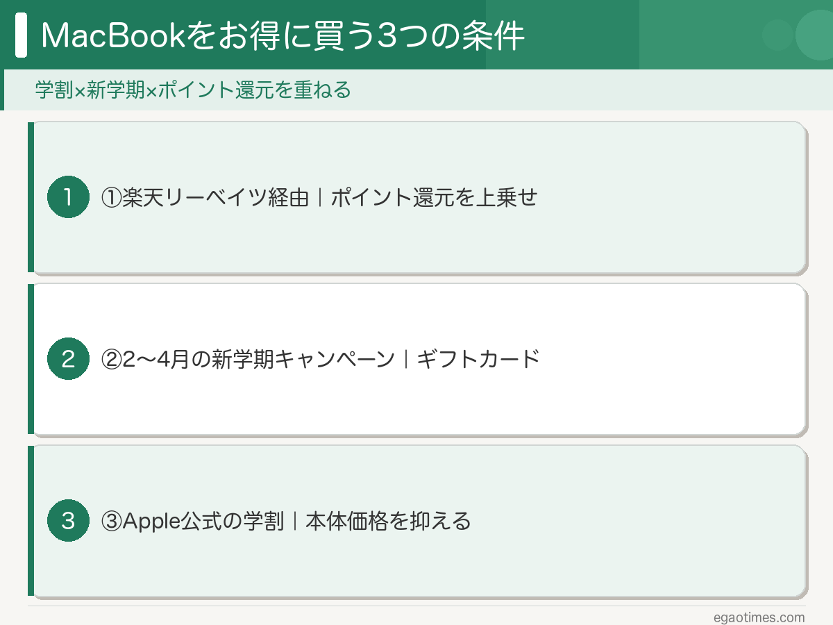 学生がMacBookをお得に買うための学割・新学期キャンペーン・ポイント還元の3条件を整理した図解