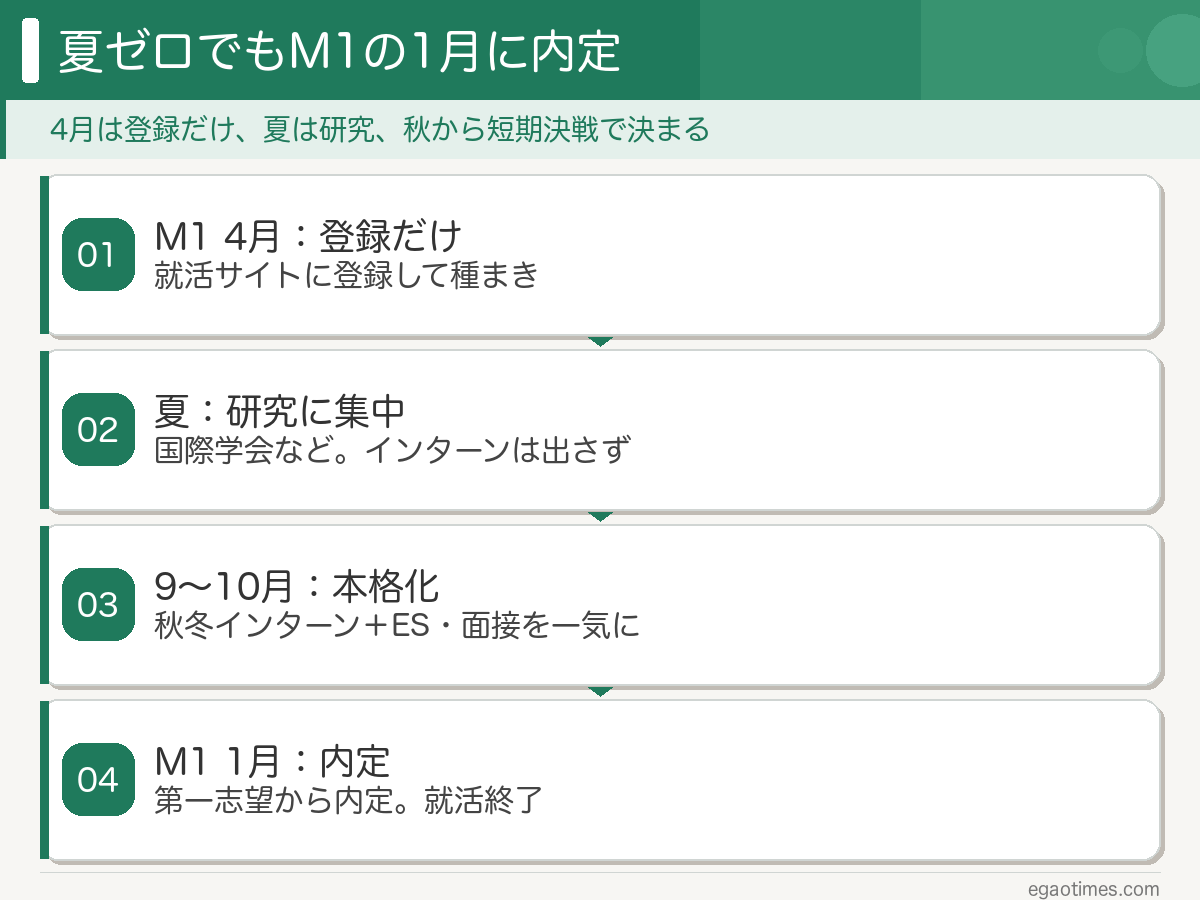 夏インターンに行かなかった院生がM1の4月から1月の内定までたどった就活タイムラインの図解